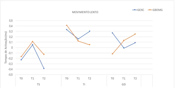 Figura 6: Tempos de ativação dos músculos em estudo nos diferentes momentos de avaliação – Movimento Balístico