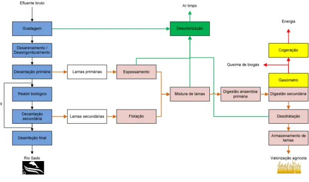 Figura 1.7 – Esquema de funcionamento da ETAR de Setúbal. 