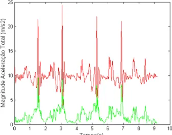 Figura III: Exemplo ilustrativo da magnitude da aceleração total antes e depois do sinal filtrado.
