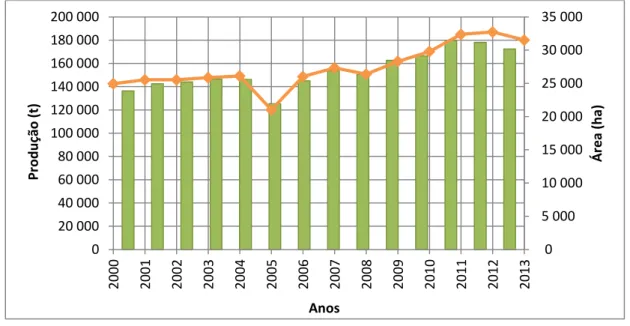 Figura  1  -  Evolução  da  área  de  cultivo  e  produção  de  arroz  em  Portugal  (INE,  2002,  2005,  2007, 2009, 2011, 2014a, b) 