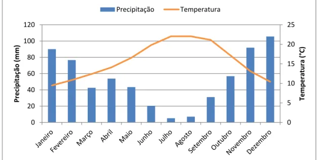 Figura 11 - Normais climatológicas (temperatura e precipitação) no período de 1961 - 1990 na  estação meteorológica de Vila Franca de Xira (SNIRH, 2014)