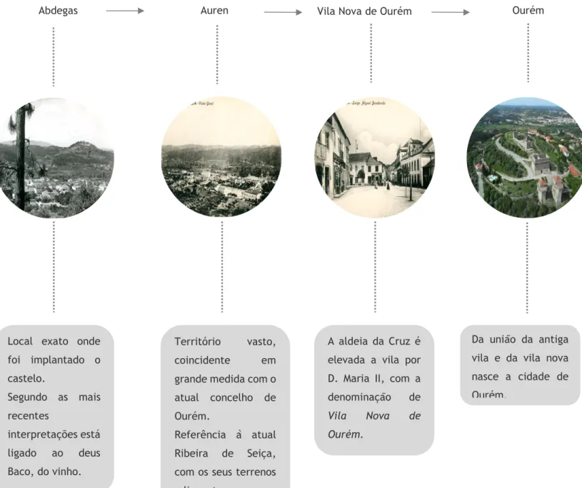 Figura 3 | Evolução do nome da cidade de Ourém 