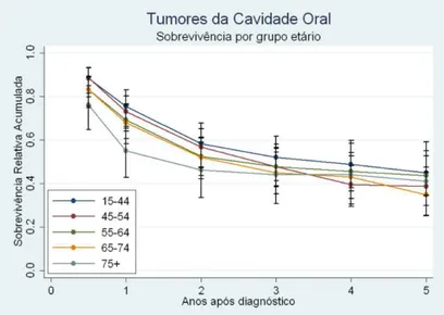 Figura 3- Sobrevivência do cancro oral dividida por grupo etário