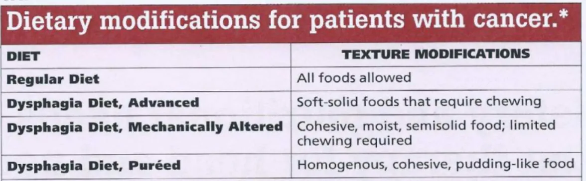 Tabela 4- Alterações na alimentação em pacientes oncológicos 