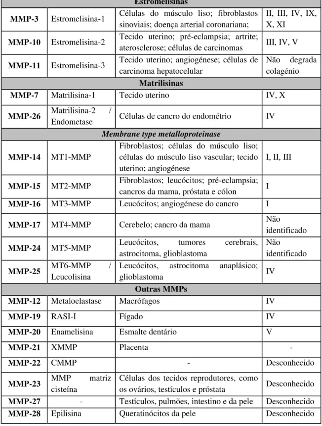 Tabela 1. Subdivisão das metaloproteinases de matriz por grupos consoante a especificidade para com o  substrato