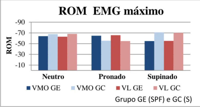 Gráfico 2 - Valores EMG relativos ao ROM em que ocorrem os EMG máximos do VMO e VL 