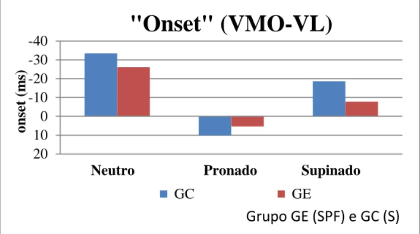 Gráfico 5 - Valores da diferença entre o ínicio de activação EMG do VMO em relação ao VL,  apresentado em ms
