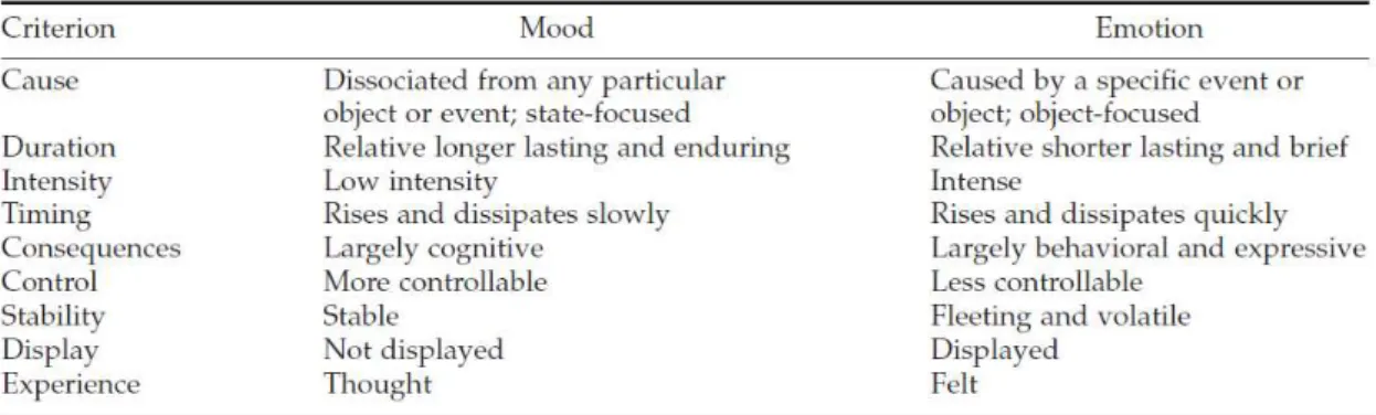 Tabela 1. Sumário das distinções entre estados de espírito e emoções. 