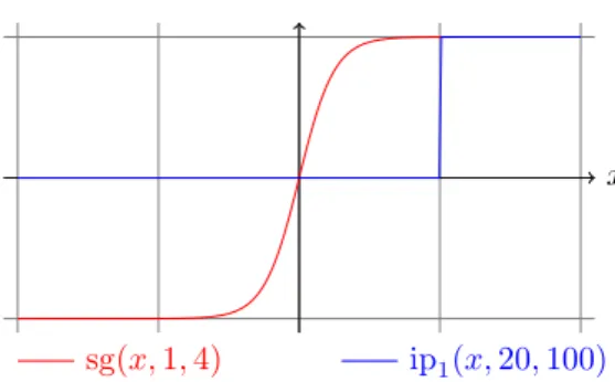 Figure 7: Graph of sg and ip 1 .