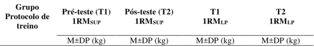 Tabela  1.  Caracterização  da  força  máxima  nos  membros  superiores  e  inferiores  nos diferentes protocolos de treino