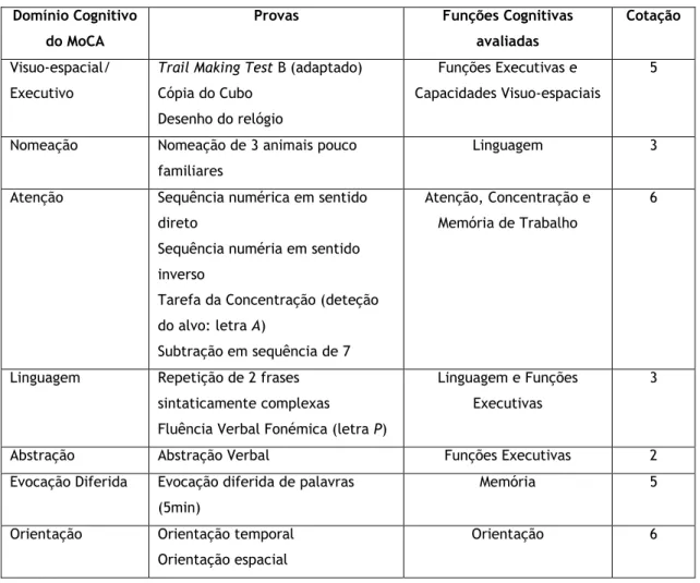 Tabela 1:  Composição e cotação de cada parte do MoCA (3)  Domínio Cognitivo 