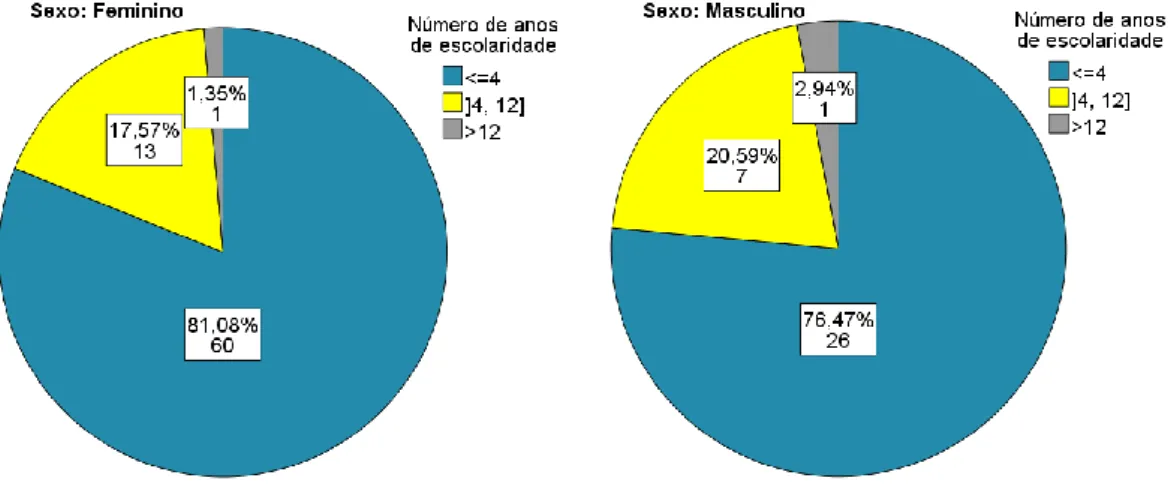 Figura 2: Distribuição de frequências do número de anos de escolaridade do sexo feminino (esquerda) e  do sexo masculino (direita)