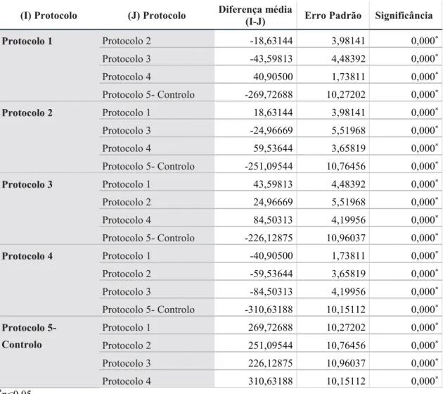 Tabela 11 - Comparação da  Ra  entre Protocolos  (Teste de Dunnett) 
