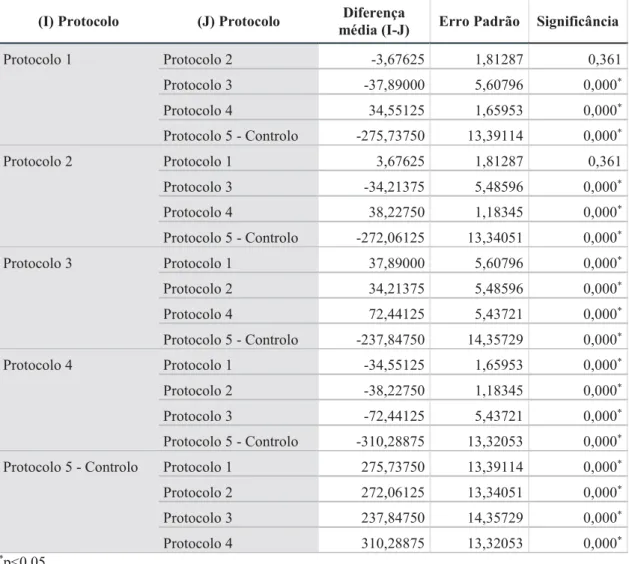 Tabela 13 - Comparação da Ra da Resina A entre Protocolos  (Teste de Dunnett) 