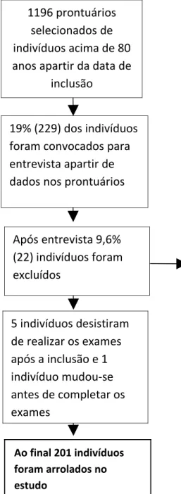 Figura 3 – Processo de seleção dos indivíduos 1196 prontuários 
