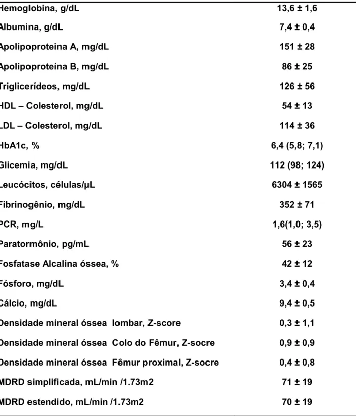 Tabela 2. Características laboratoriais  Variável Hemoglobina, g/dL 13,6 ± 1,6 Albumina, g/dL 7,4 ± 0,4 Apolipoproteina A, mg/dL 151 ± 28 Apolipoproteína B, mg/dL 86 ± 25 Triglicerídeos, mg/dL 126 ± 56 HDL – Colesterol, mg/dL 54 ± 13 LDL – Colesterol, mg/d