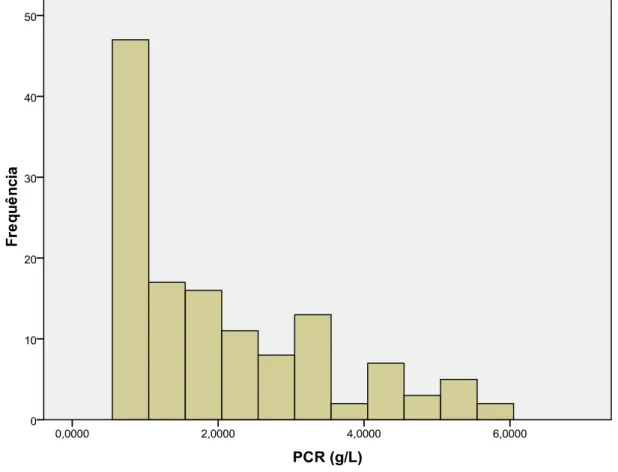 Figura 4. Distribuição da PCR na amostra