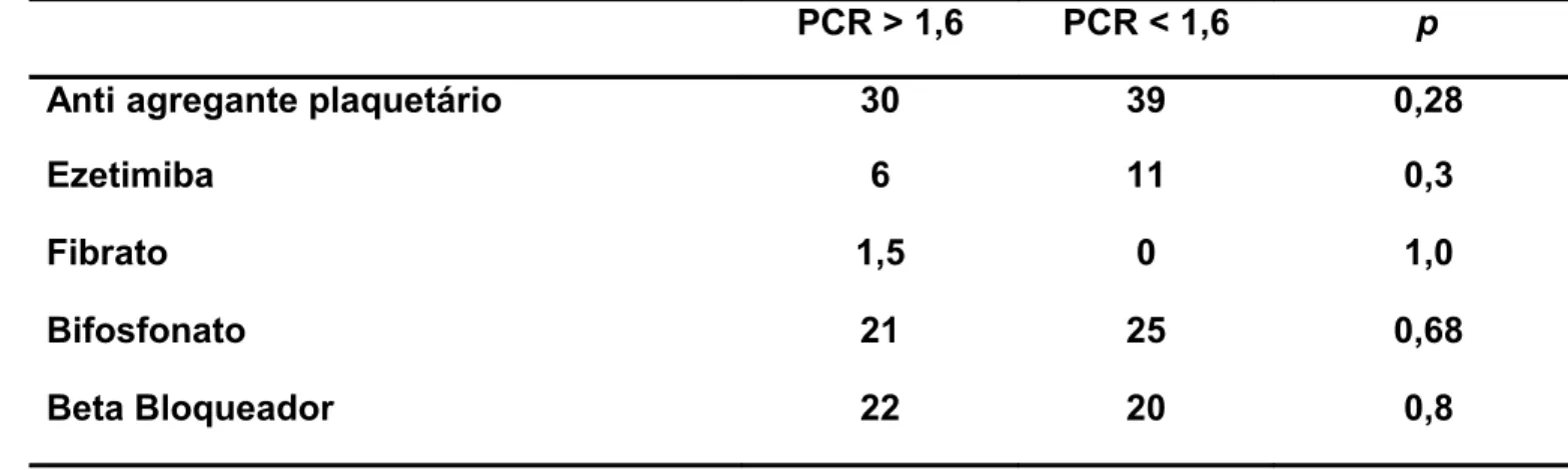 Tabela   3.   Comparação   entre   os   grupos   segundo   a   mediana   da   PCR-  Continuação