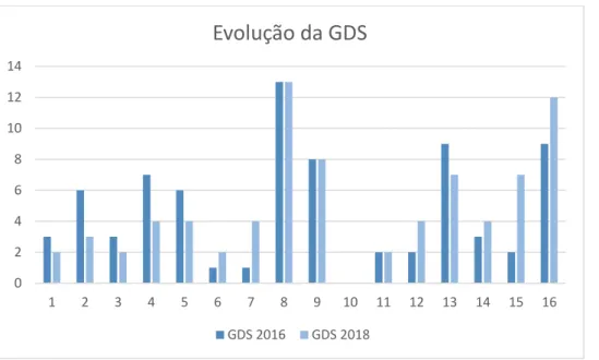Gráfico 4 - Evolução dos resultados da GDS 