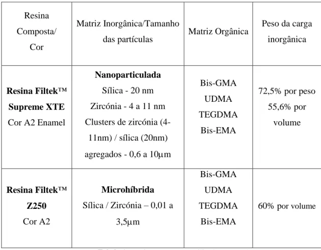 Tabela 1 - Resinas compostas utilizadas no estudo 