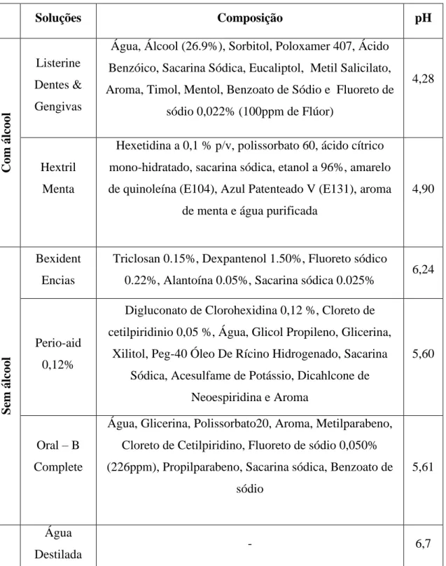 Tabela 2 - Colutórios utilizados no estudo 