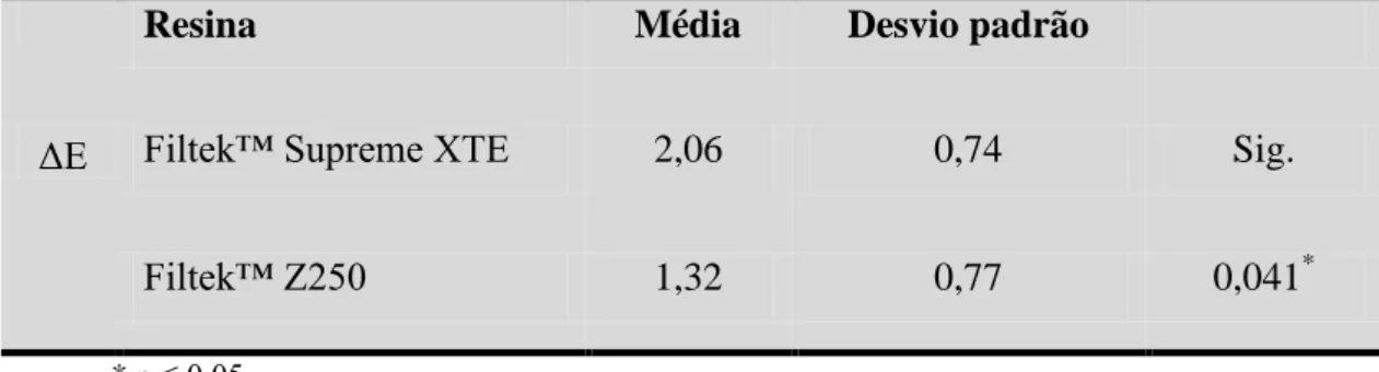 Tabela 3 – Comparação entre Filtek™ Supreme XTE e Filtek™ Z250 imersos em Bexident 