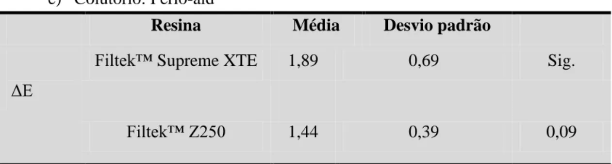 Tabela 7  – Comparação entre Filtek™ Supreme XTE e Filtek™ Z250 imersos em Perio -aid 