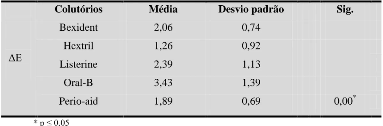 Tabela 8 – Comparação entre colutórios: Filtek™ Supreme XTE