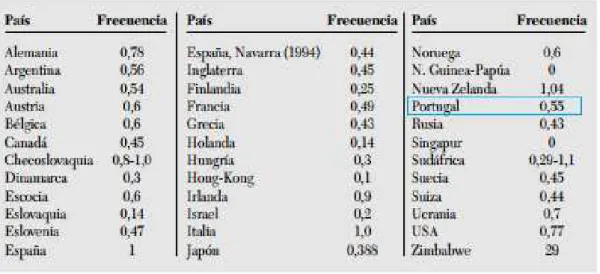 Figura 2 - Valores Estatísticos Internacionais sobre a Incidência de SMSL 