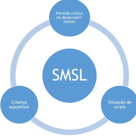 Figura 3 - Modelo do Triplo Risco para SMSL 