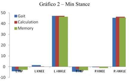 Gráfico 2 – Min Stance 