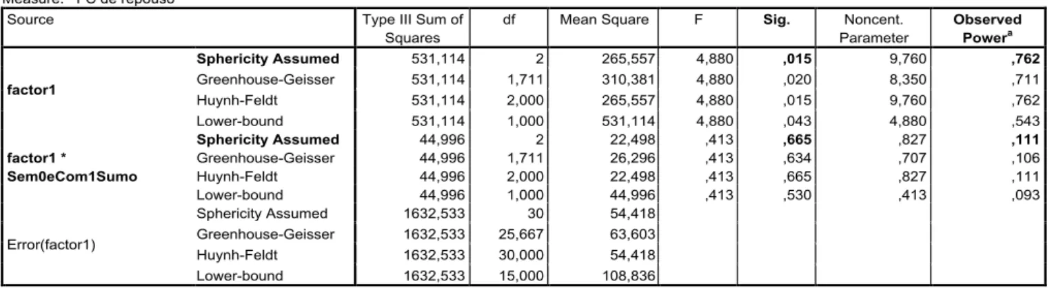 Tabela 9: Resultados da ANOVA de medições repetidas do tipo misto para verificar a diferença ao  longo do tempo (factor 1) e entre os grupos ao longo do tempo (factor1*Sem0eCom1Sumo)