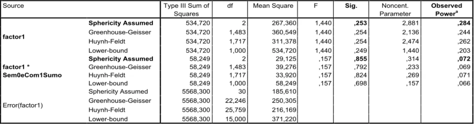 Tabela 15: Resultados da ANOVA de medições repetidas do tipo misto para verificar a diferença ao  longo do tempo (factor 1) e entre os grupos ao longo do tempo (factor1*Sem0eCom1Sumo)