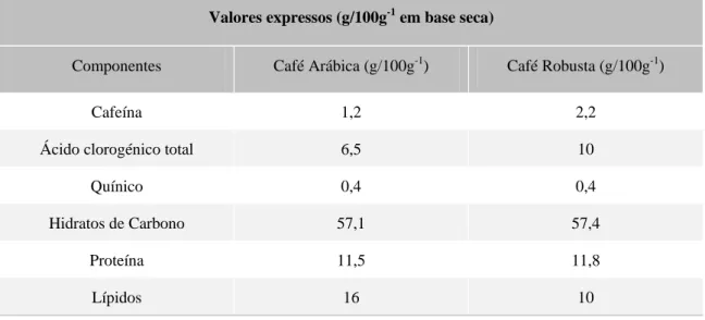 Tabela 1 Composição química do grão de café cru  Adaptado de (Ambrósio, 2010)  Valores expressos (g/100g -1  em base seca) 