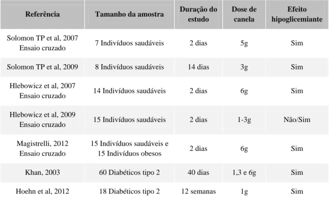 Tabela  2:  Resumo dos estudos sobre o efeito da ingestão de canela em indivíduos saudáveis e  diabéticos tipo 2 