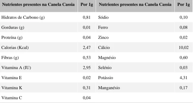 Tabela 3: Composição Nutricional de 1 g de canela Cassia (informação retirada do USDA) 