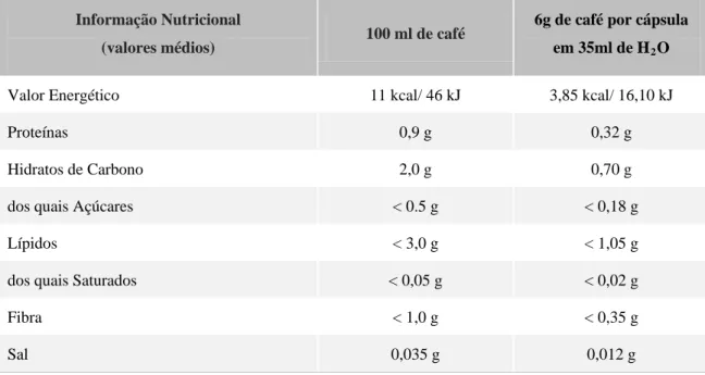 Tabela  4:  Composição Nutricional do Café expresso (informação fornecida pela empresa que  comercializa o café) 