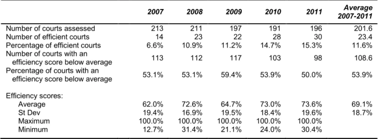 Table 2 – Summary statistics of the efficiency results for the period 2007 to 2011 