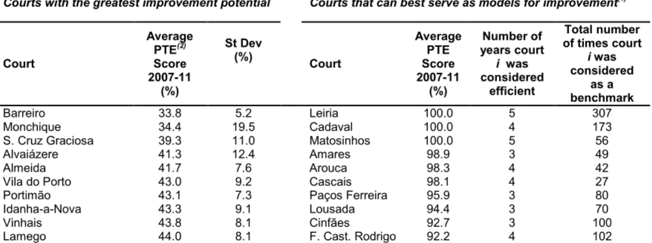Table 3 – Courts with the greatest improvement potential and most robust benchmarks 