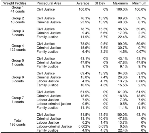 Table 4 – Virtual weights attributed by the courts to the different procedural areas in 2011 
