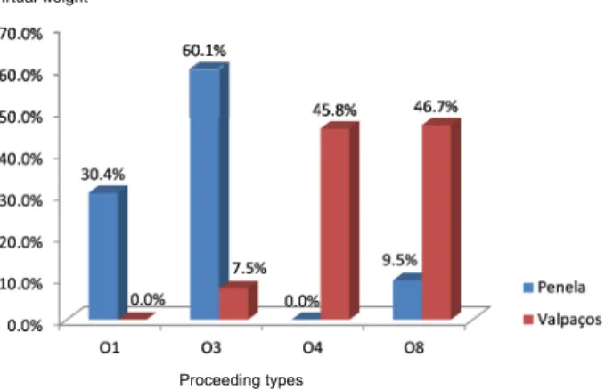 Figure 2 – Virtual weight distribution of two courts by type of proceedings – Year 2011 