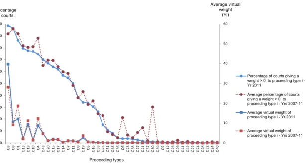 Figure 3 – Virtual weight distribution of the courts by the 43 different proceeding types 