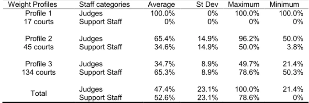 Table 5 – Virtual weights attributed by the courts to the different categories of staff – Year 2011 