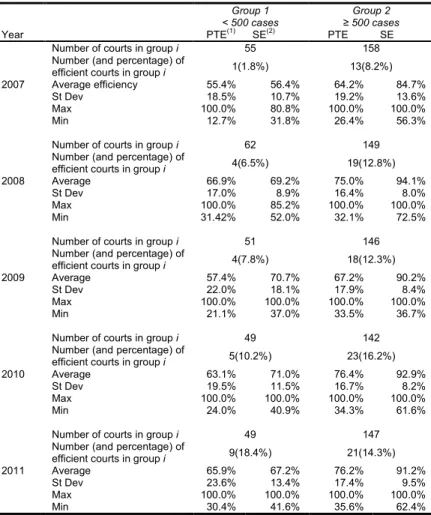 Table 7 – Analysis of the efficiency results by size of courts 