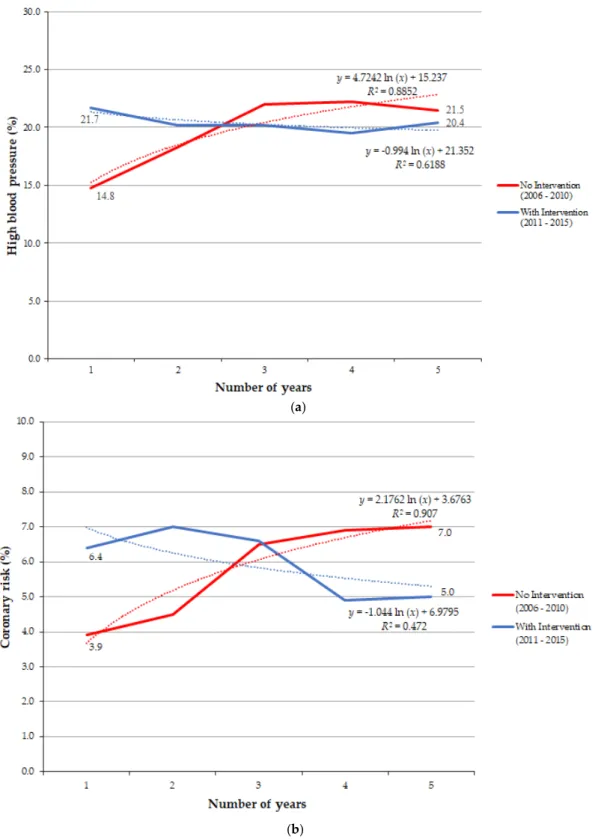 Figure 2. Prediction trend lines corresponding to indicators in which no improvements were  observed (a) evolution of the high blood pressure indicator, (b) evolution of the coronary risk  indicator