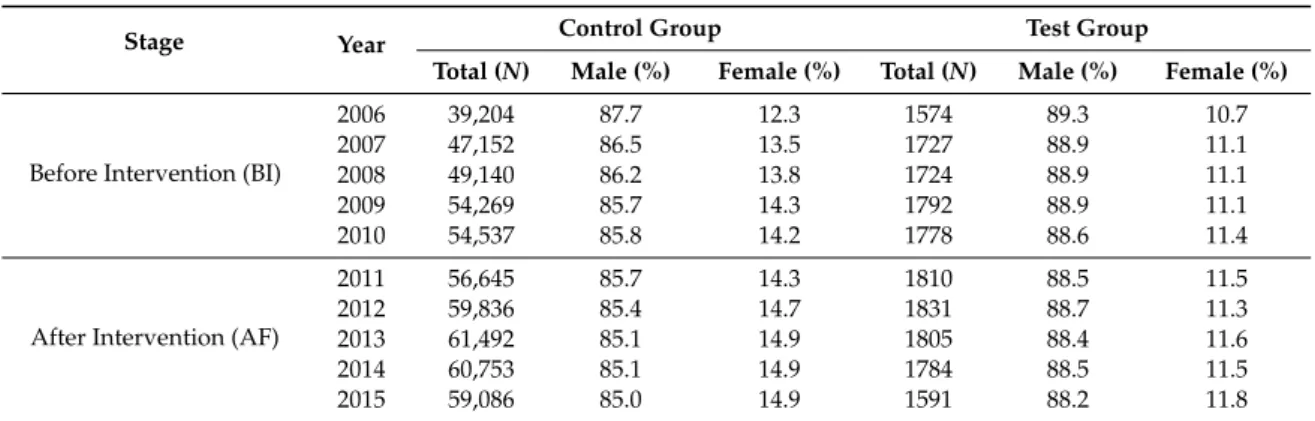 Table 1. Sample characterization by sex before and after the implementation of the health intervention program.