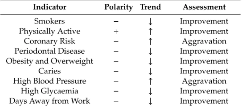 Table 6. Test group indicators’ assessment after health intervention (2006–2015).