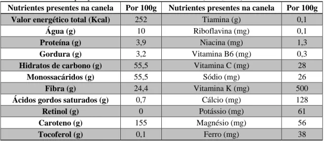 Tabela 1: Composição nutricional da canela. Retirado de: (INSA, 2006) 