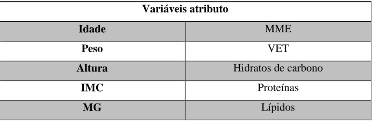 Tabela 3: Variáveis atributo  