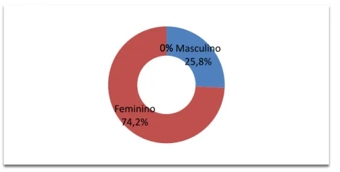 Figura 4: Gráfico da distribuição percentual por género dos participantes 